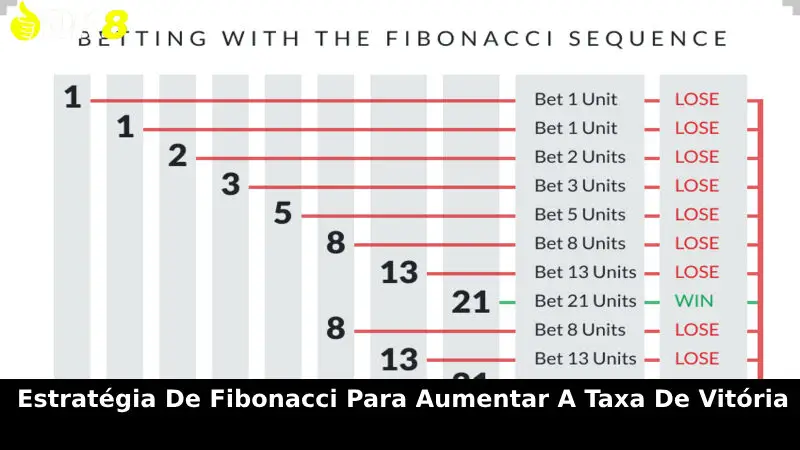 Estratégia de Fibonacci para aumentar a taxa de vitória
